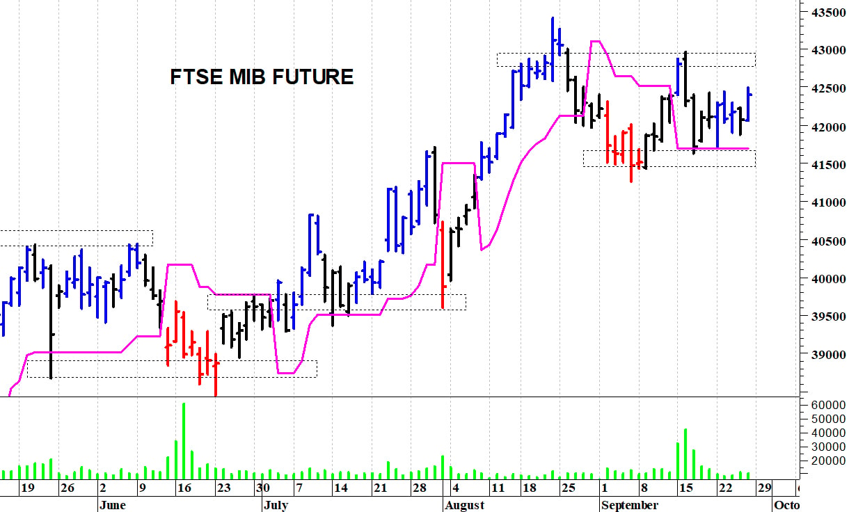 Ftse Mib future: spunti operativi in diretta. Aggiornamento della mattinata