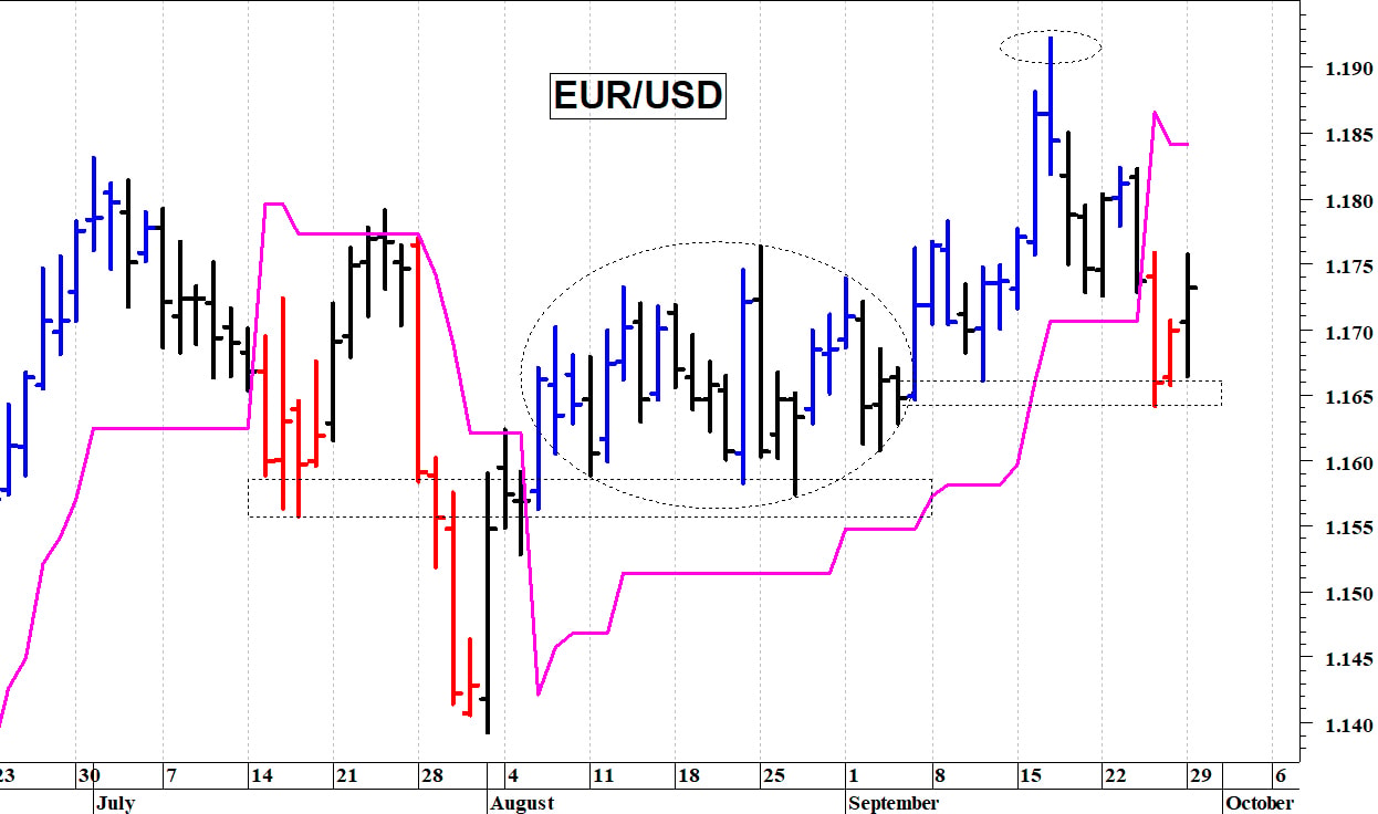 Euro-dollaro: un difficile recupero