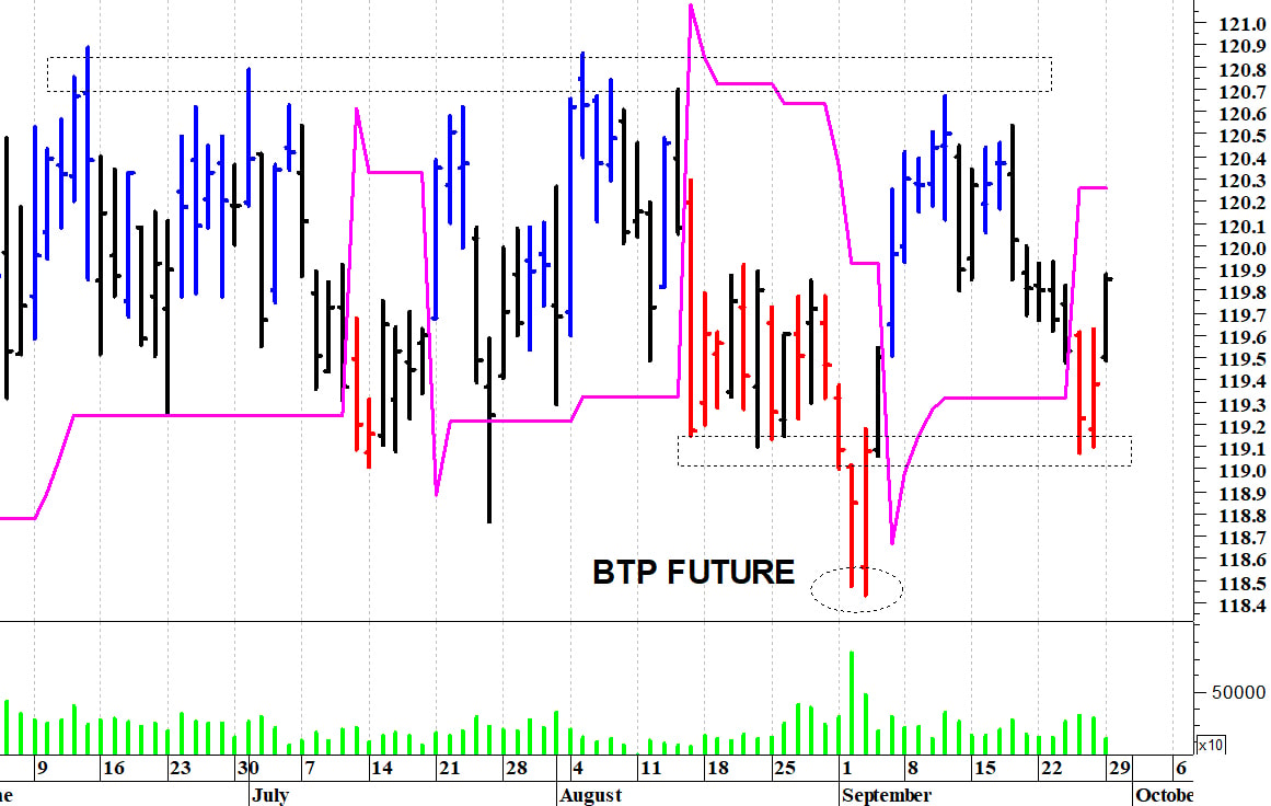 Btp future: un nuovo rimbalzo tecnico