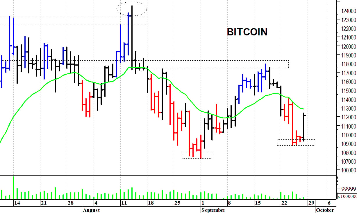 Bitcoin ($): una veloce reazione tecnica