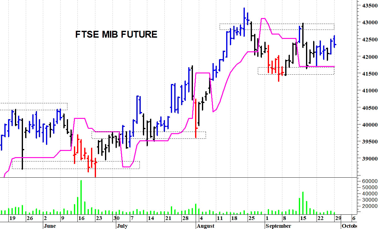 Ftse Mib future: spunti operativi in diretta per martedì 30 settembre