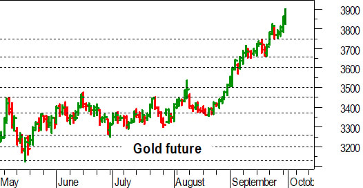 Oro, l'analisi tecnica di oggi: nuovi massimi a un passo da 3.900