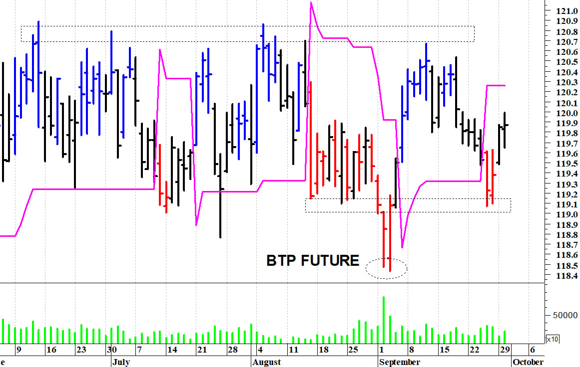 Btp future: il quadro tecnico rimane contrastato