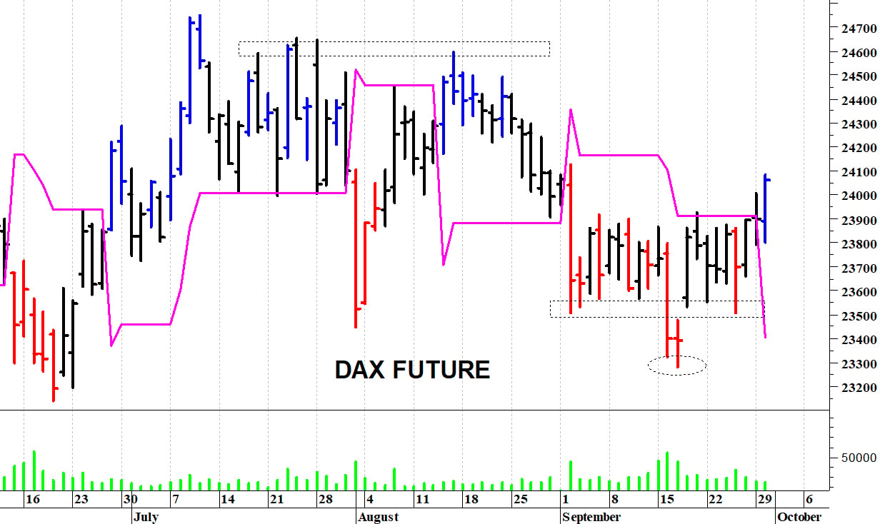Dax future: minimo intraday a 23.800 punti