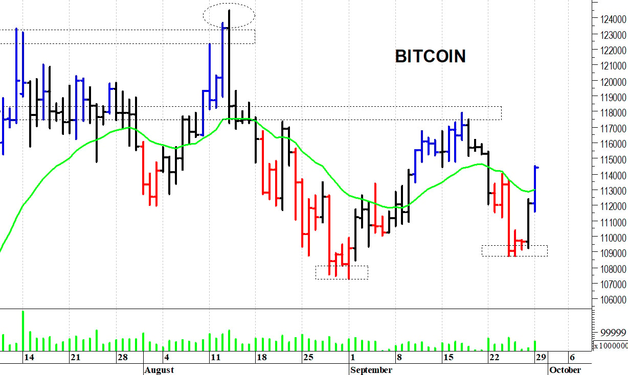 Bitcoin ($): reazione tecnica