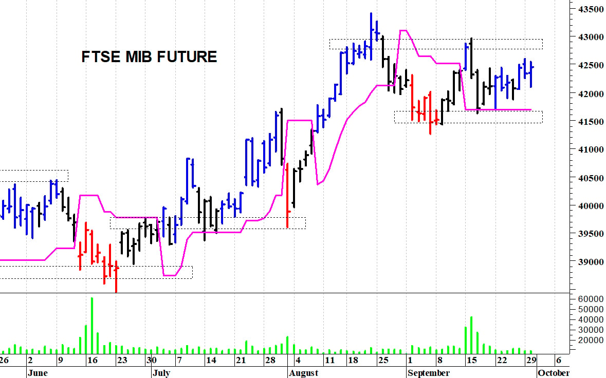 Ftse Mib future: spunti operativi in diretta per mercoledì 1 ottobre
