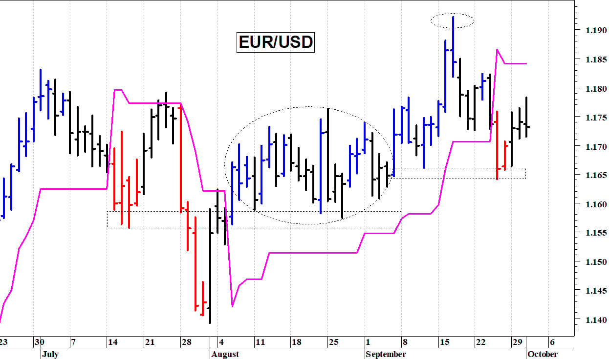 Euro-dollaro: una brusca correzione intraday
