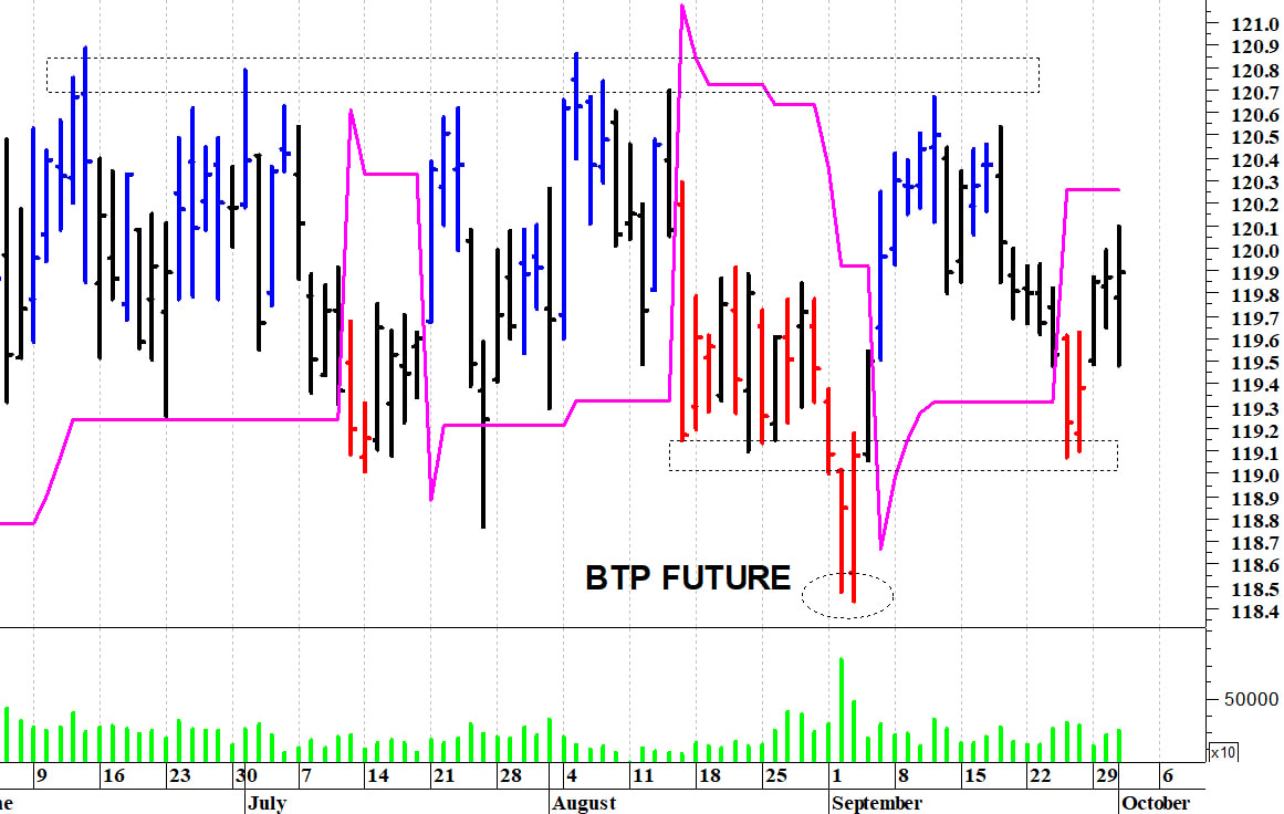 Btp future: fase contrastata