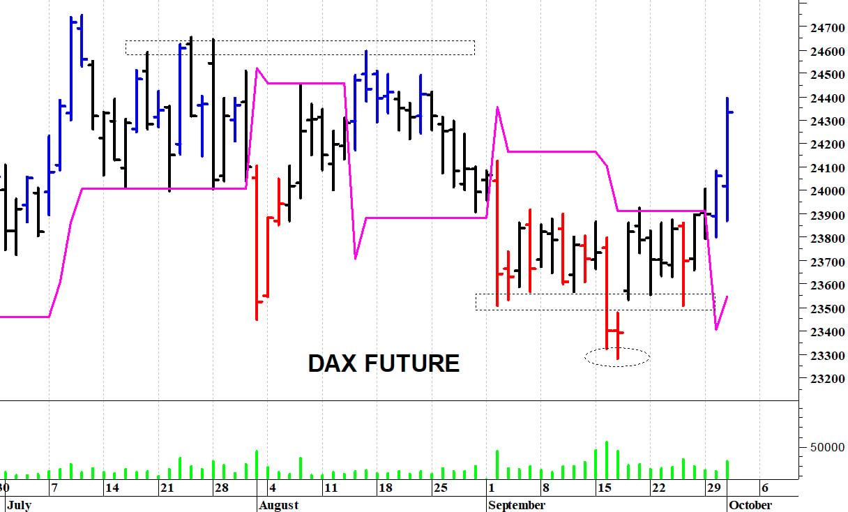 Dax future: un veloce spunto rialzista