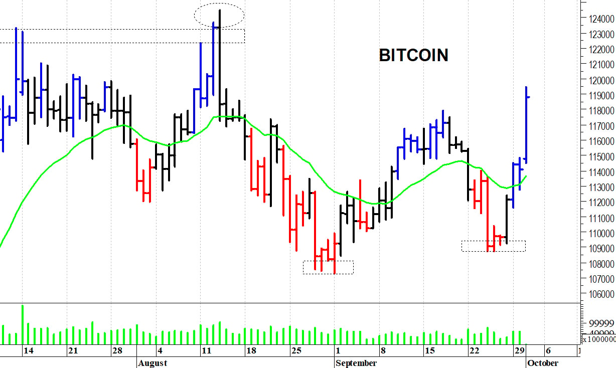 Bitcoin ($): accelerazione rialzista