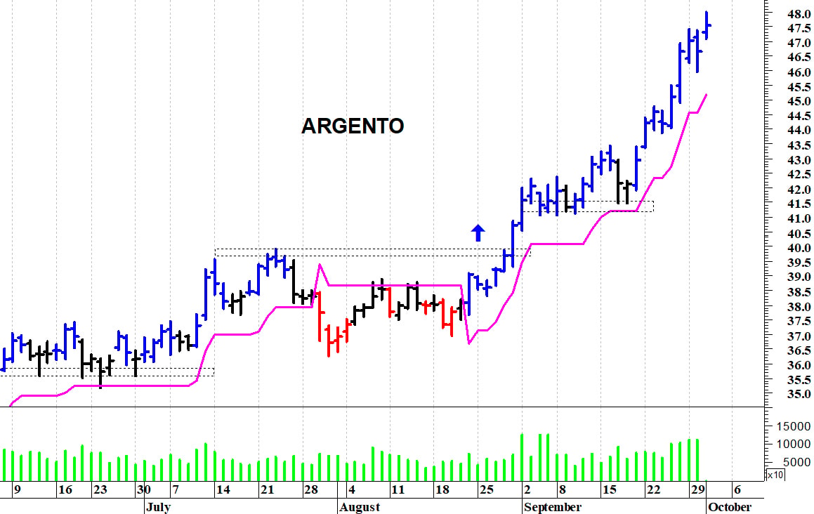 Argento: nuovo allungo verso i 48$