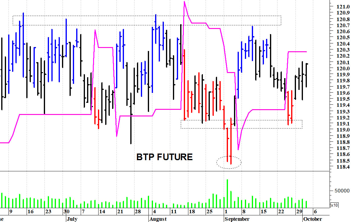 Btp future: ancora in laterale