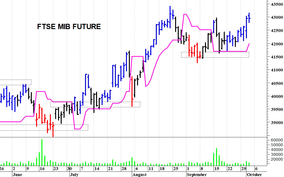 Ftse Mib future: spunti operativi in diretta per venerdì 3 ottobre
