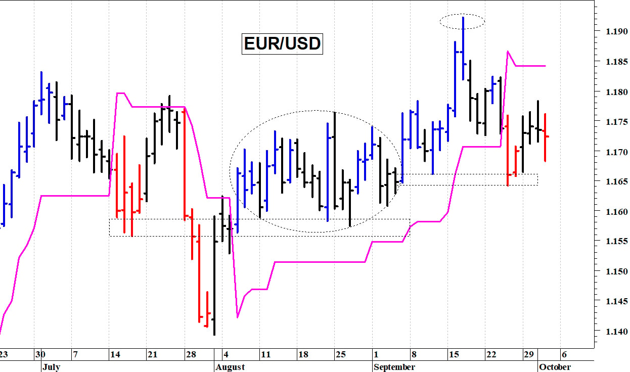 Euro-dollaro: fase contrastata