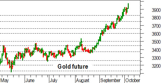 Oro, l'analisi tecnica di oggi: in rotta verso 4.000 dollari