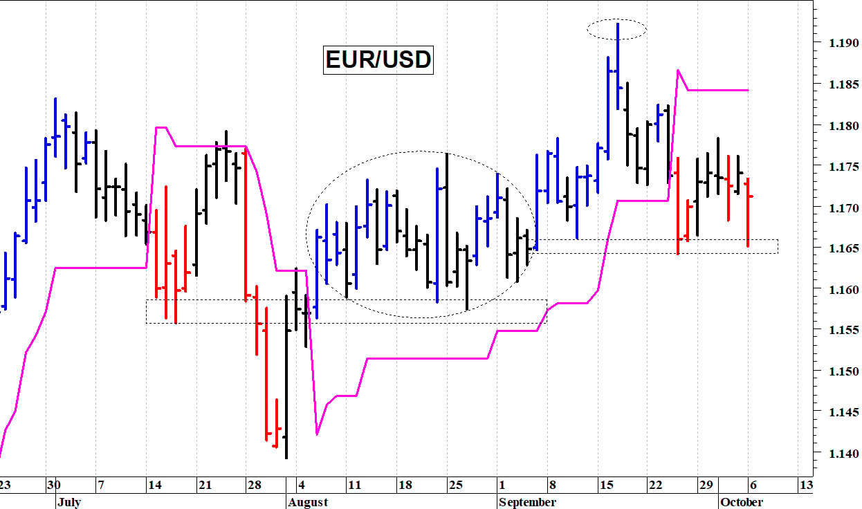 Euro-dollaro: primo supporto a quota 1,0650
