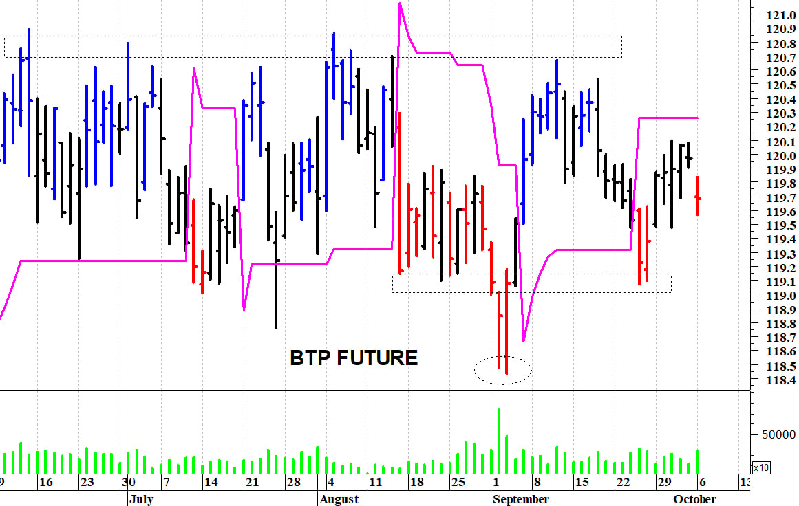 Btp future: una veloce correzione