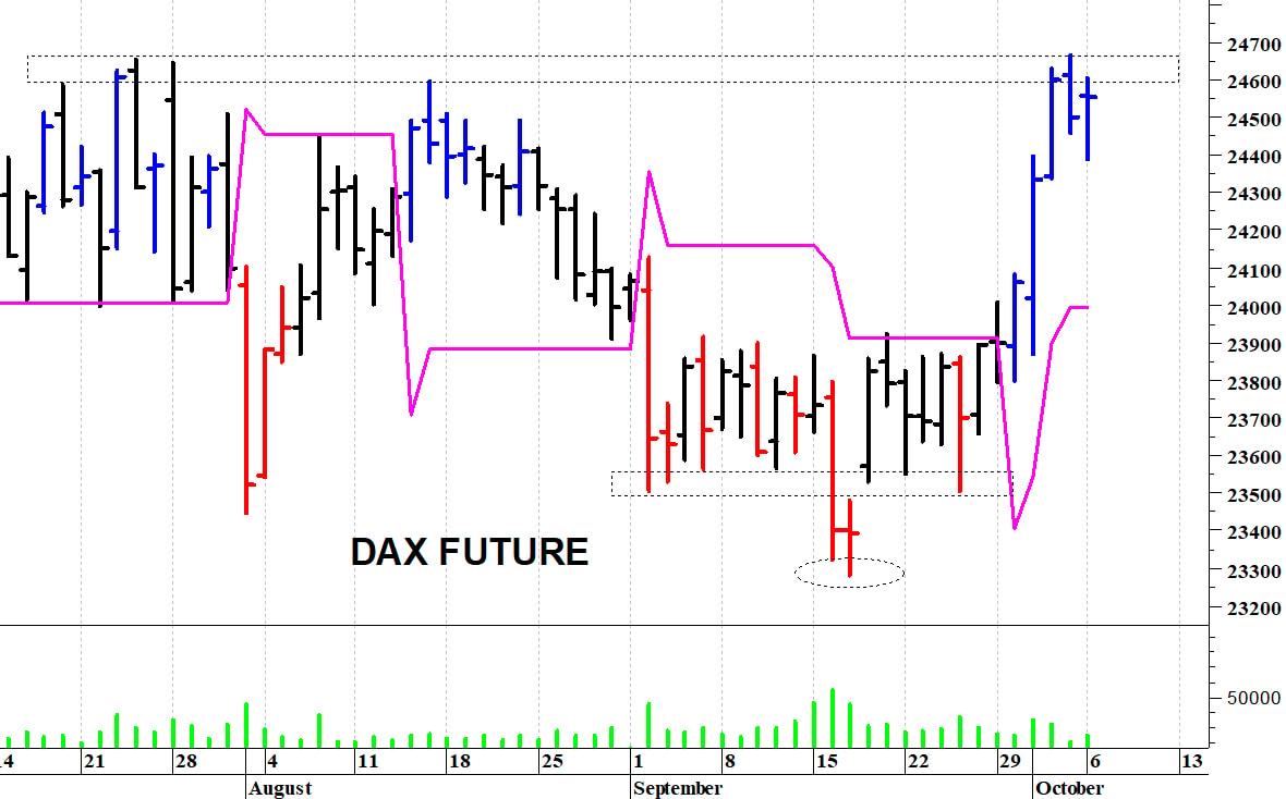 Dax future: a ridosso delle resistenze