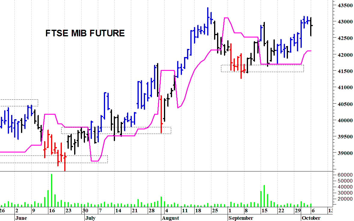 Ftse Mib future: spunti operativi in diretta per martedì 7 ottobre
