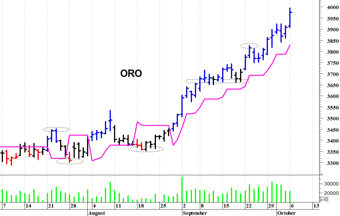 Oro ($): in rotta verso i 4.000 dollari