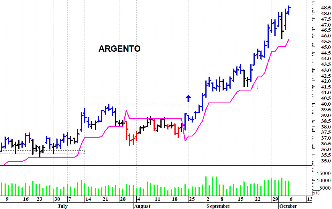 Argento: nuovi massimi a quota 48,60$