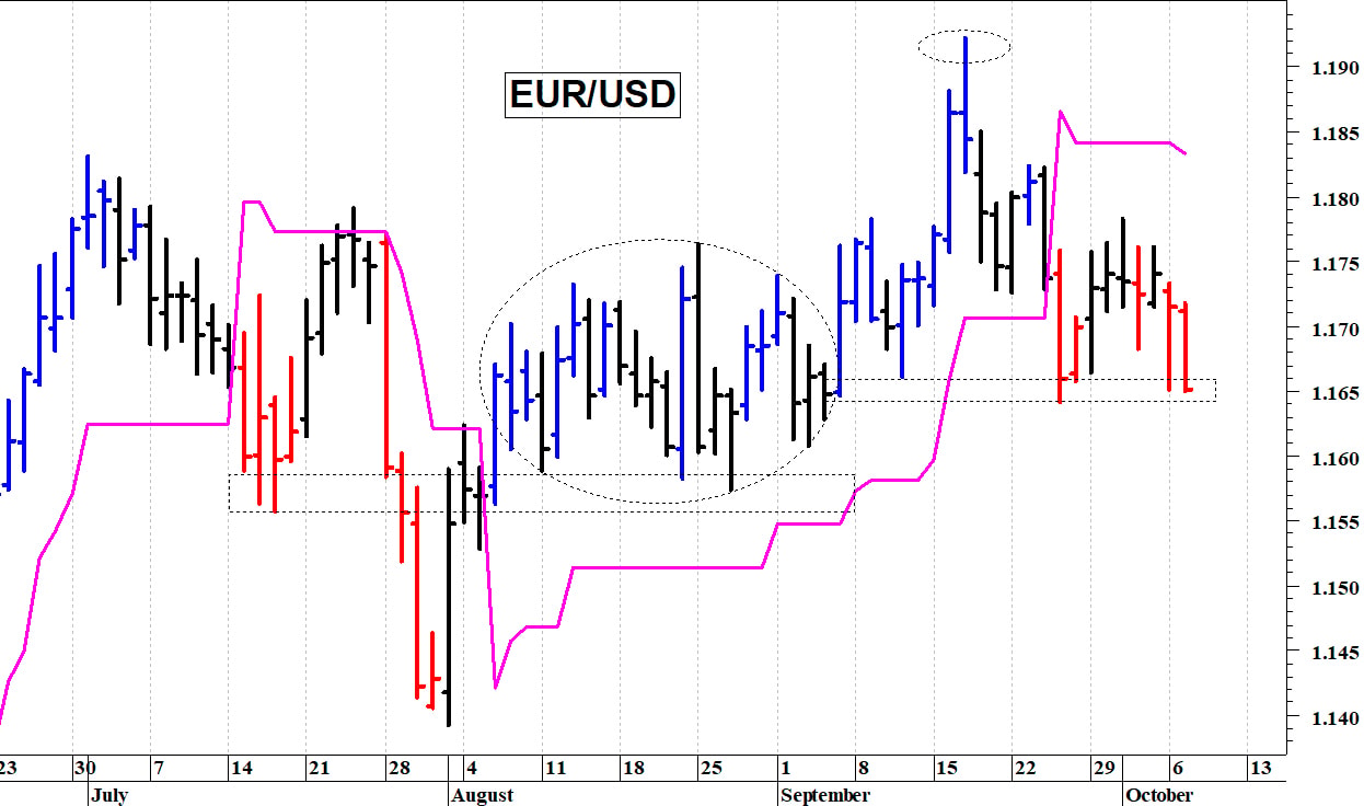 Euro-dollaro: pericolosa una discesa sotto 1,1650