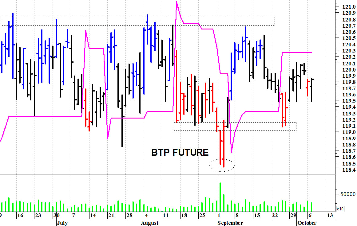 Btp future: fase contrastata