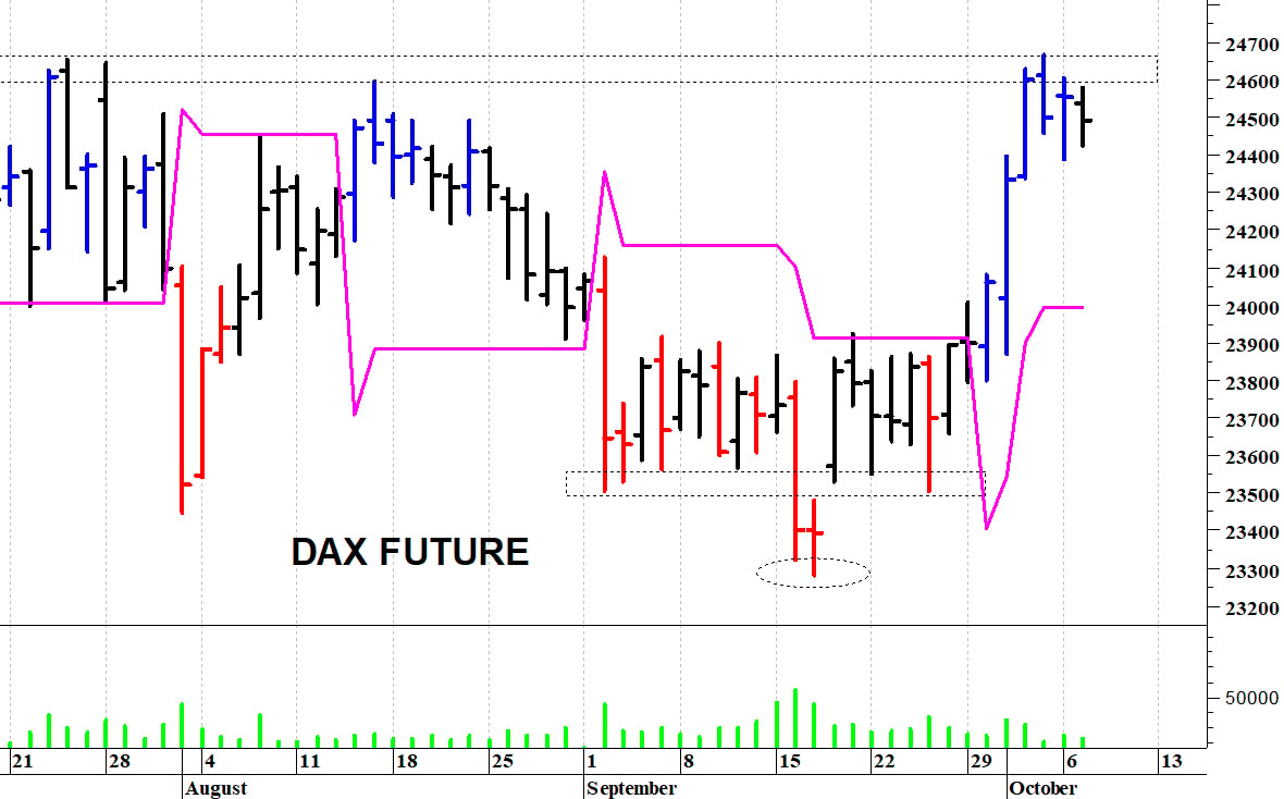 Dax future: una seduta di assestamento