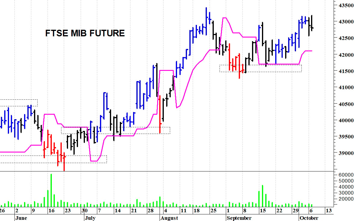 Ftse Mib future: spunti operativi in diretta per mercoledì 8 ottobre