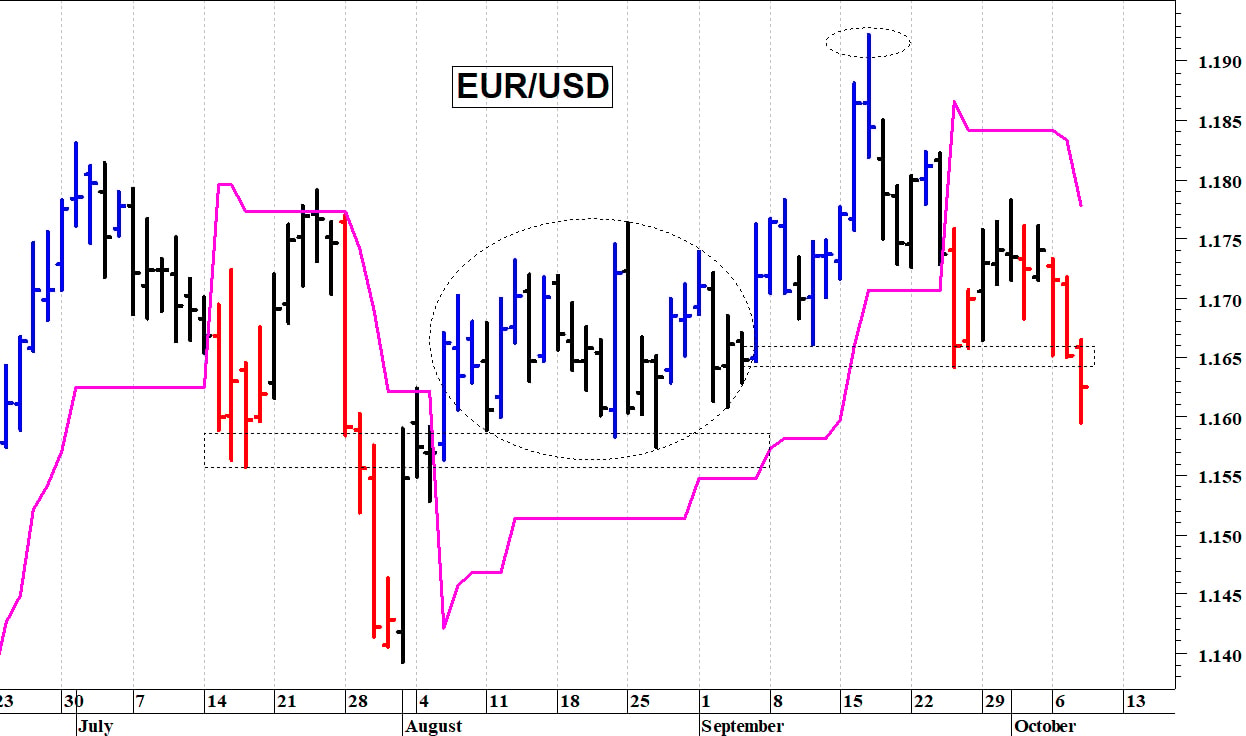 Euro-dollaro: una nuova flessione