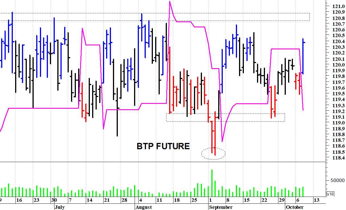 Btp future: un veloce balzo in avanti 