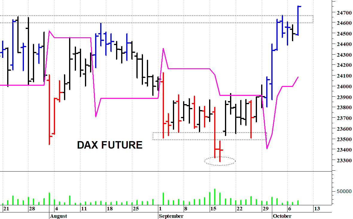 Dax future: un nuovo allungo
