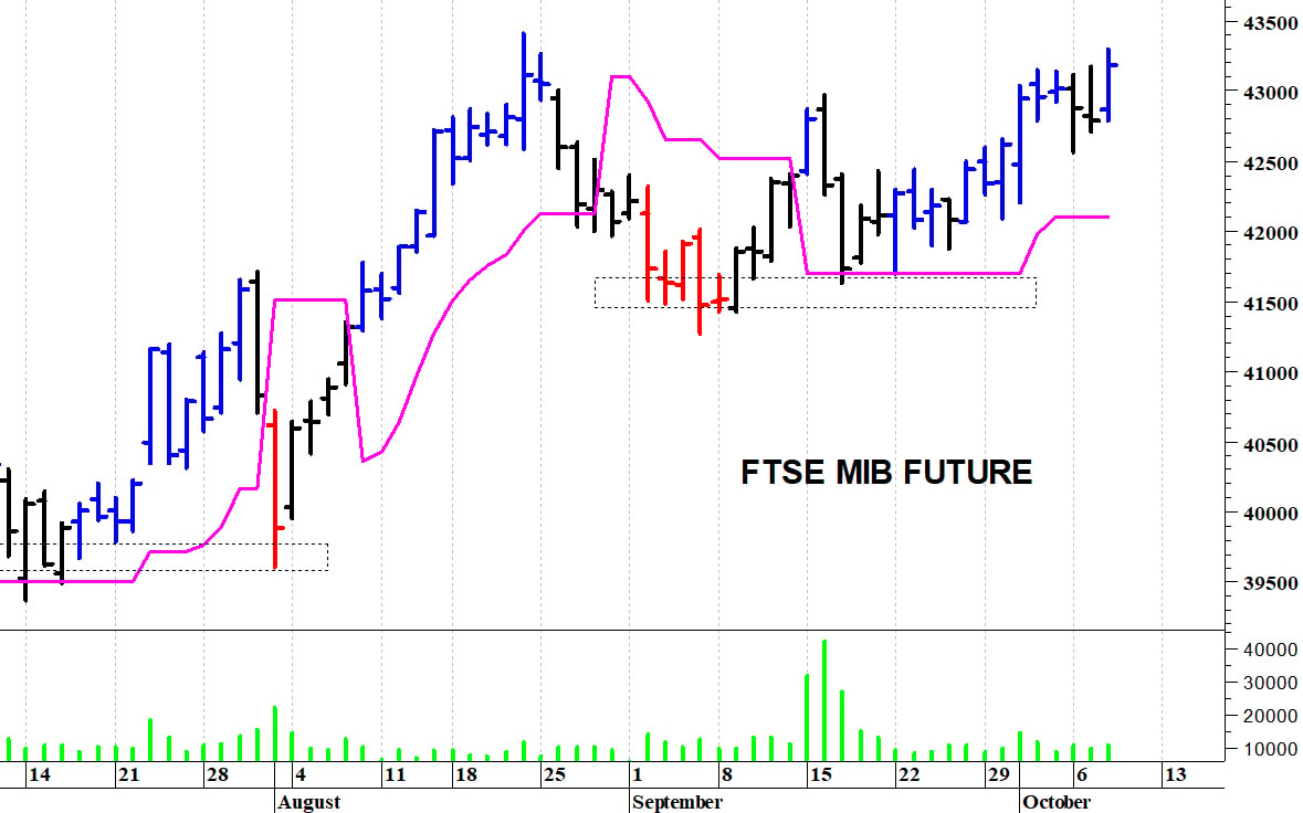 Ftse Mib future: spunti operativi in diretta per giovedì 9 ottobre