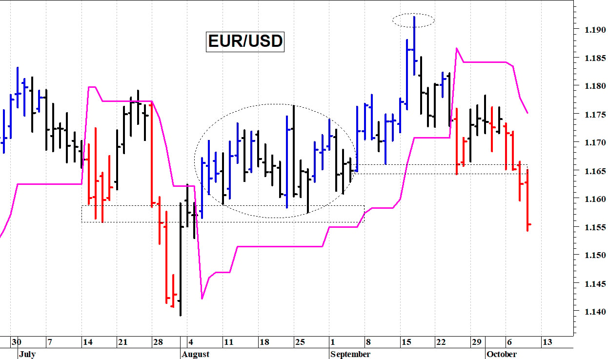 Euro-dollaro: una nuova discesa