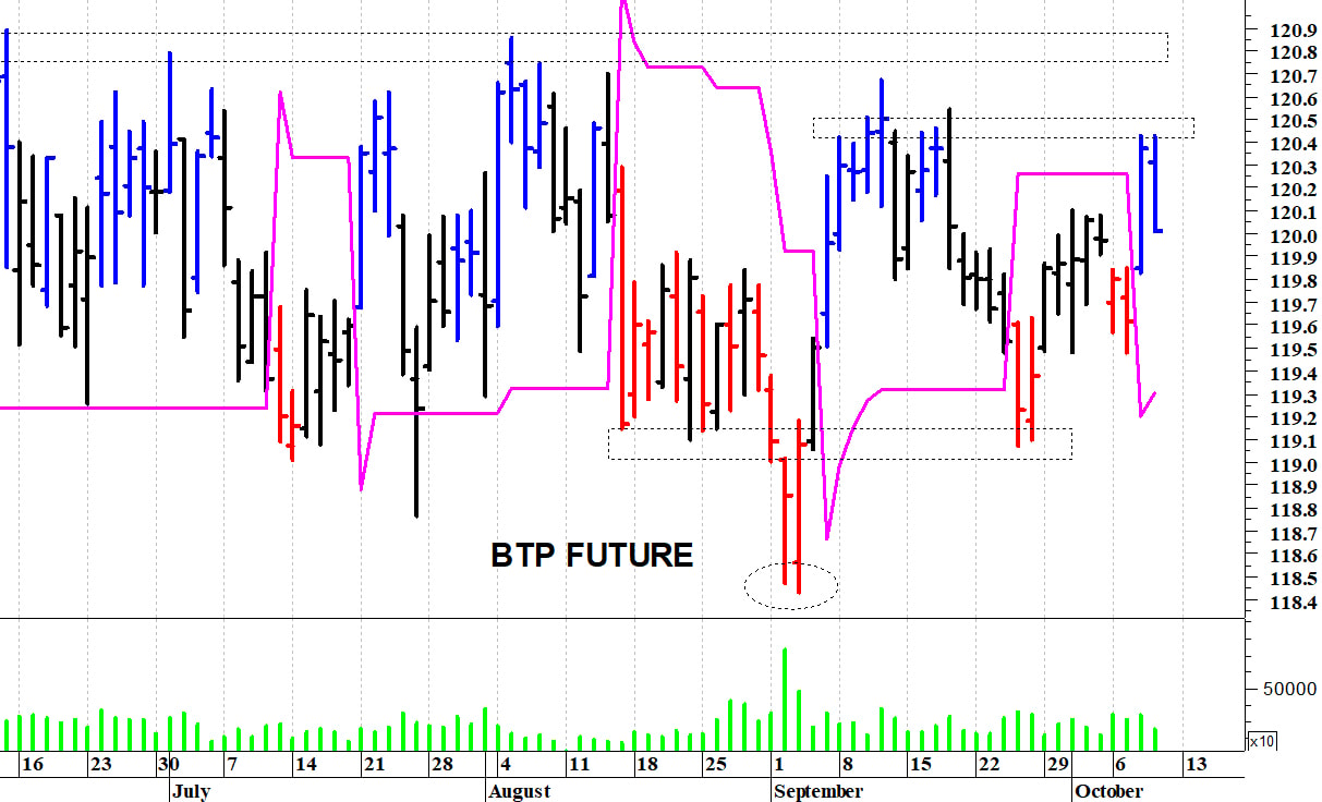 Btp future: il quadro tecnico rimane contrastato