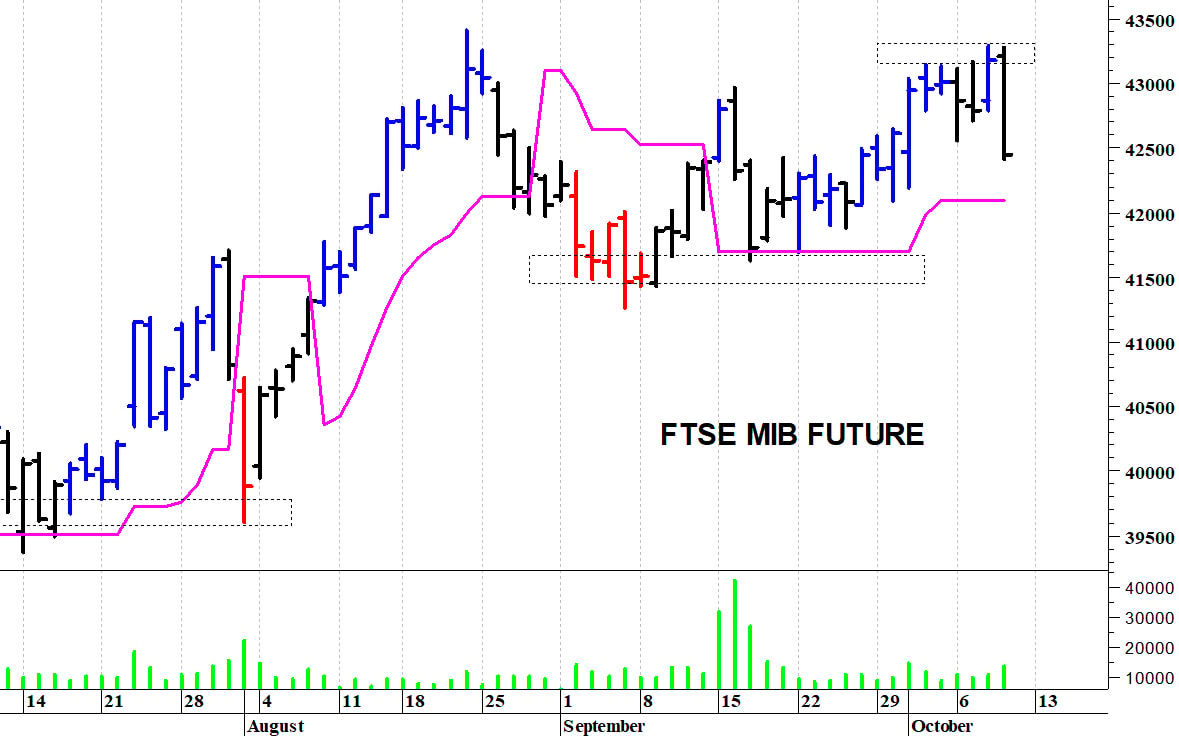 Ftse Mib future: spunti operativi in diretta per venerdì 10 ottobre