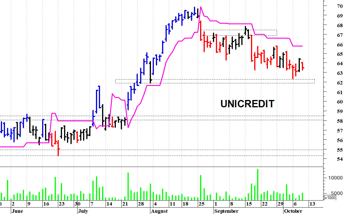 Unicredit: il quadro tecnico rimane precario