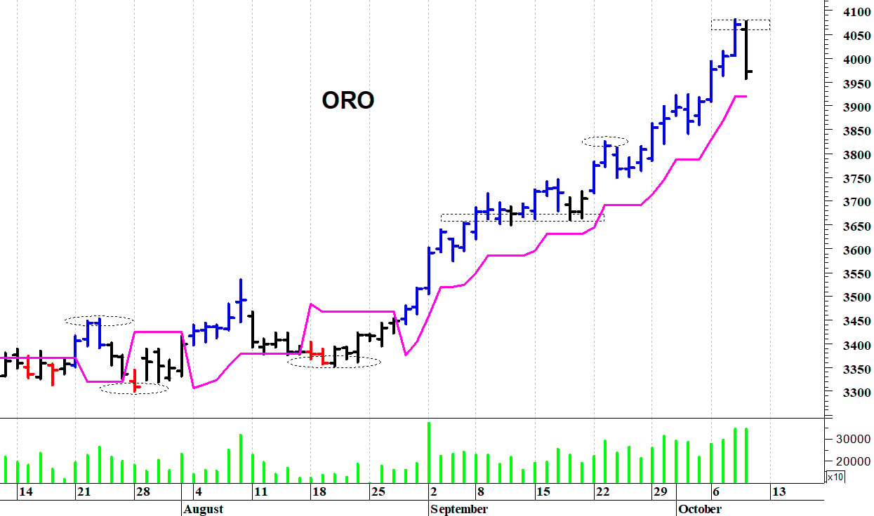 Oro ($): i prezzi battono in ritirata