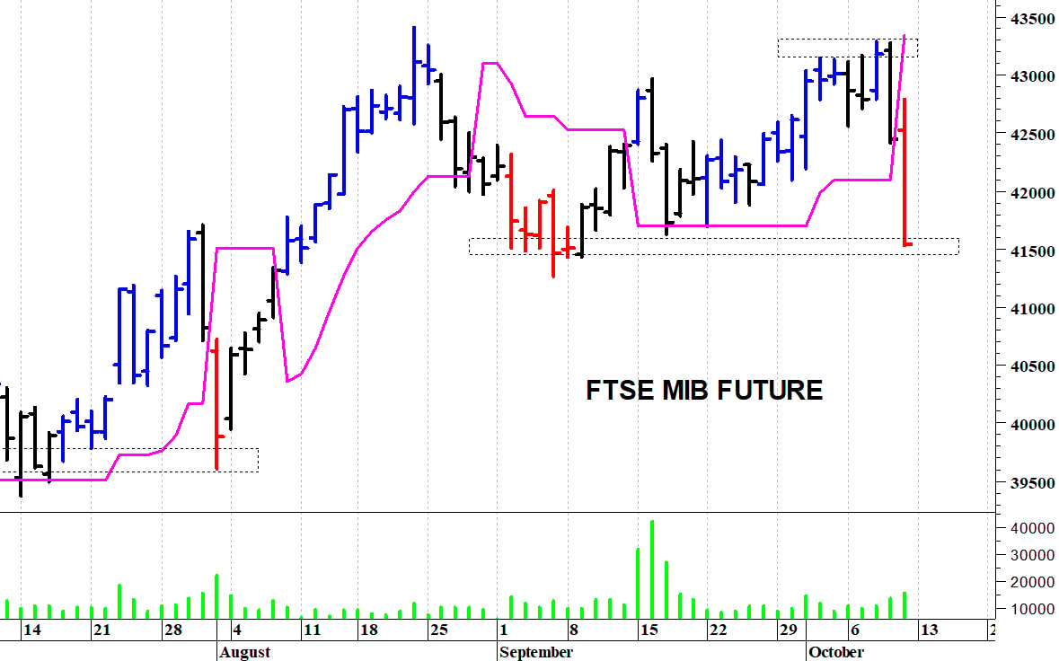 Ftse Mib future: spunti operativi in diretta per lunedì 13 ottobre