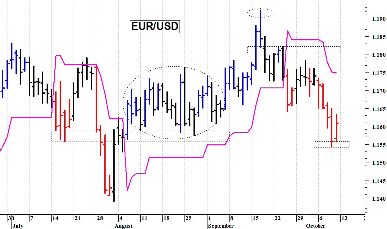 Euro-dollaro: prima resistenza in area 1,1715-1,1730