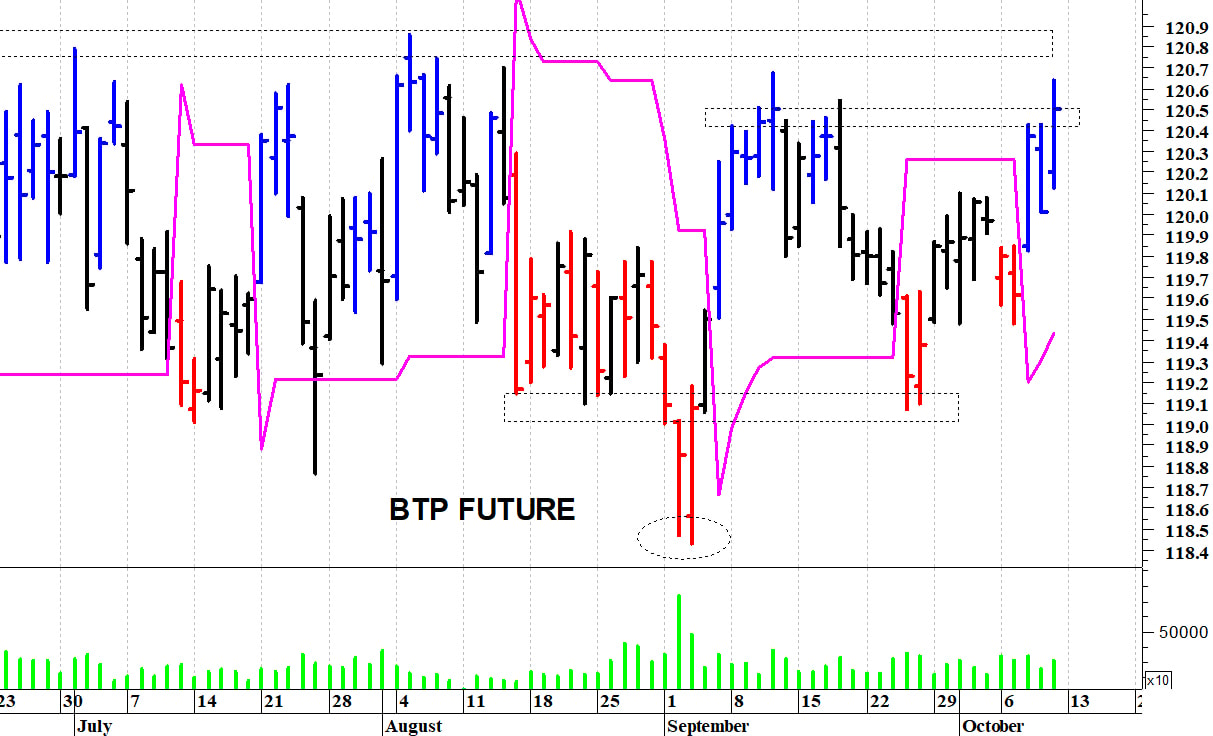 Btp future: un veloce recupero
