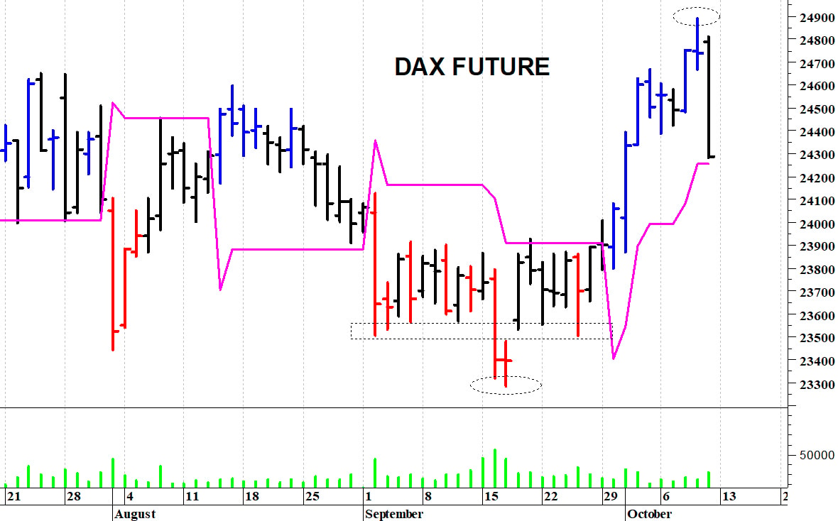 Dax future: un’improvvisa correzione
