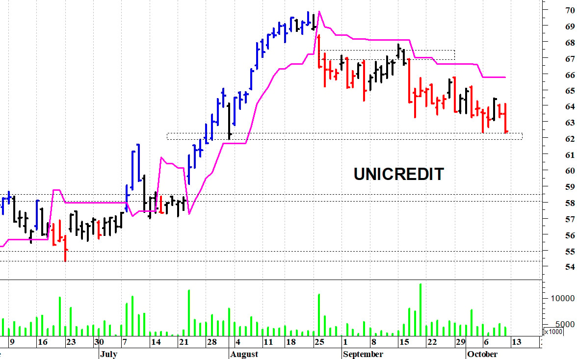 Unicredit: la struttura tecnica rimane precaria