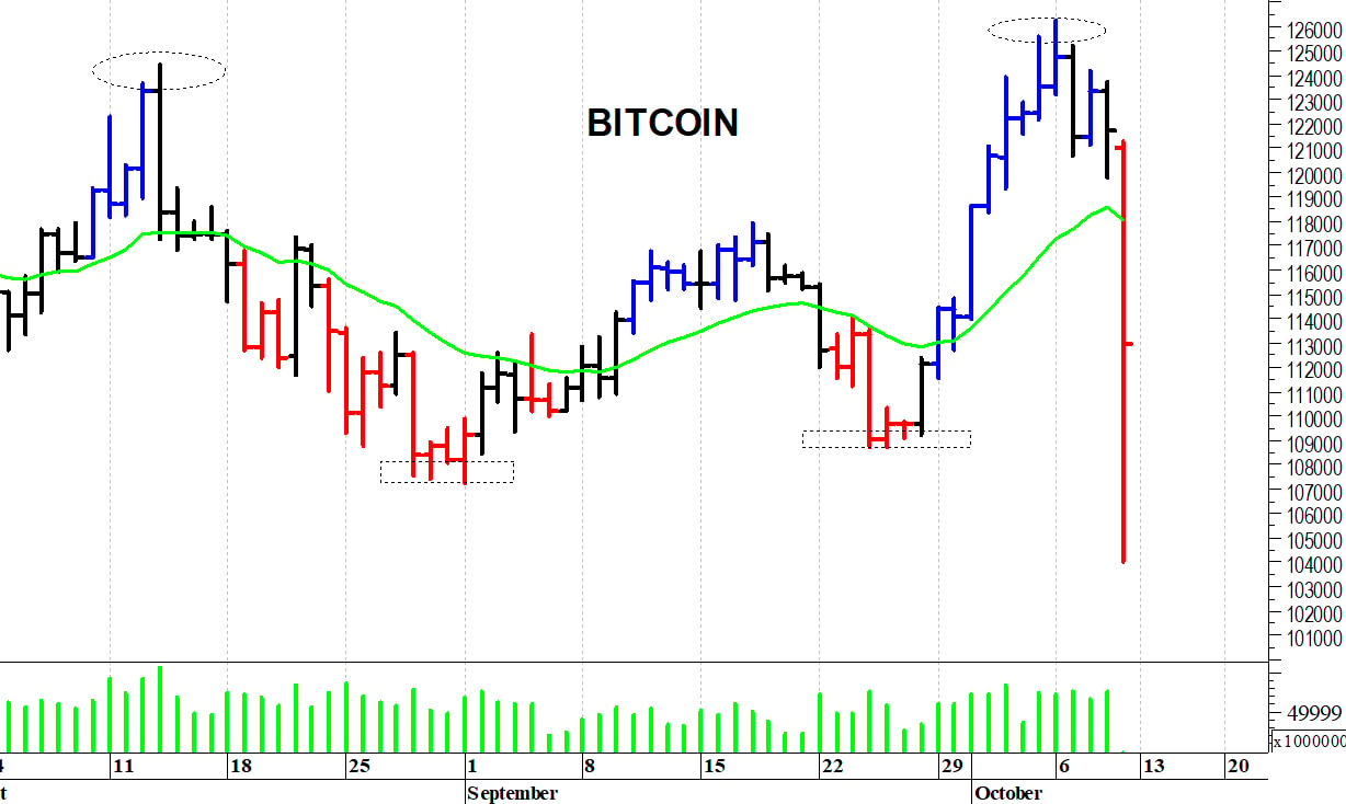 Bitcoin ($): un improvviso sell-off