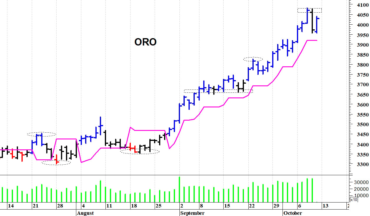 Oro ($): il trend rimane rialzista