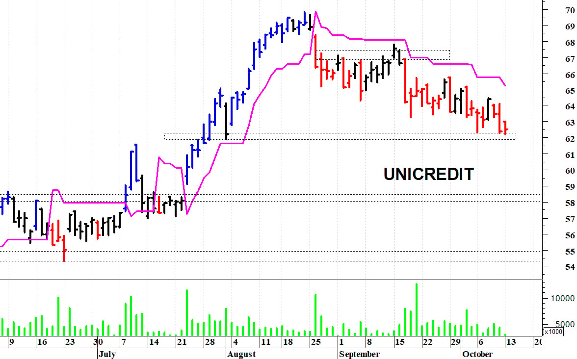 Unicredit: il titolo rimane in difficoltà