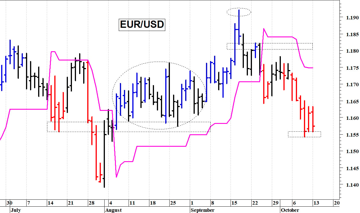 Euro-dollaro: pericolosa una discesa sotto 1,1550