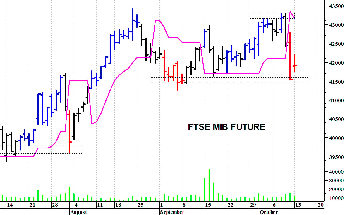 Ftse Mib future: spunti operativi in diretta. Aggiornamento della mattinata