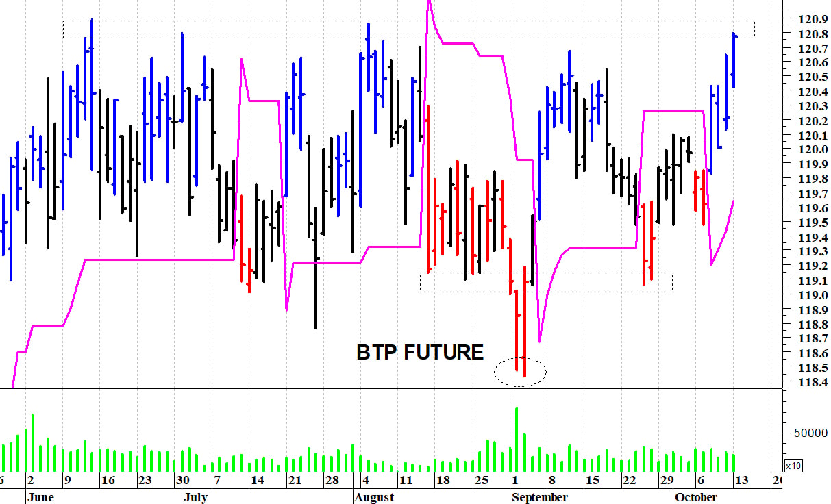 Btp future: un nuovo allungo