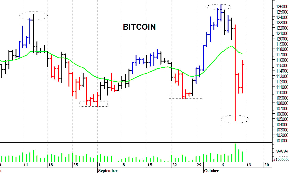 Bitcoin ($): situazione precaria